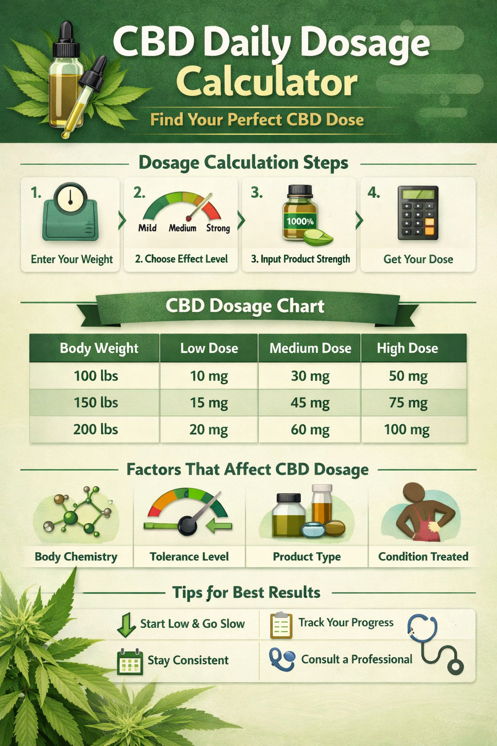 cbd daily dosage calculator